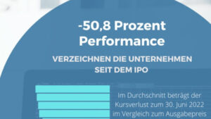 IPO-Studie Nur ein Börsenneuling mit positiver Aktienperformance seit dem IPO